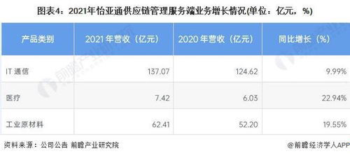 2022年中國供應鏈管理服務行業龍頭企業分析 怡亞通，行業需求逐步增多