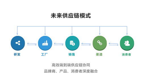 數(shù)字化供應(yīng)鏈的協(xié)同協(xié)作管理與落地探索實(shí)踐