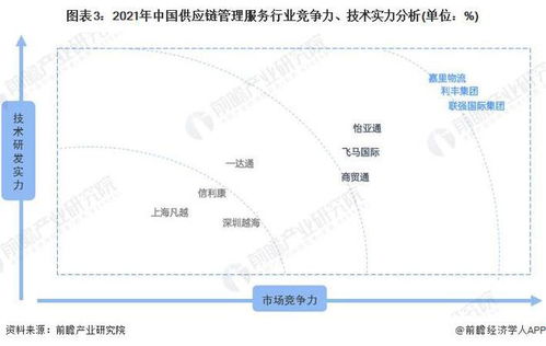 洞察2022 中國供應(yīng)鏈管理服務(wù)行業(yè)競爭格局與市場份額分析
