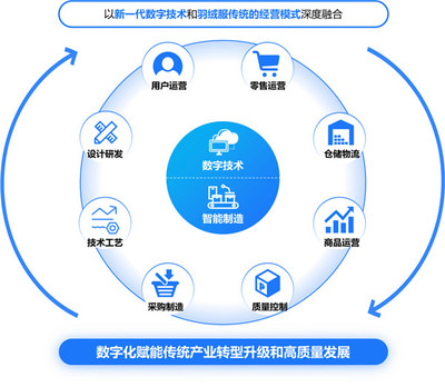 行業(yè)領(lǐng)先 蘇州唯一丨波司登集團(tuán)入選全國&ldquo;兩業(yè)融合&rdquo;典型案例