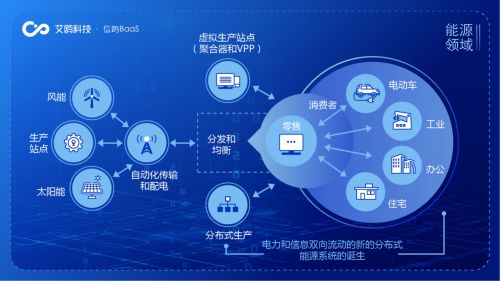 區塊鏈賦能供應鏈管理 艾鷗科技如何助力全國碳交易市場