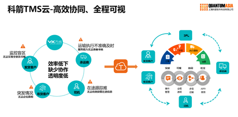 TMS云鎖“鮮”，累累百果香滿園 —— 科技賦能下的智慧供應(yīng)鏈管理服務(wù)