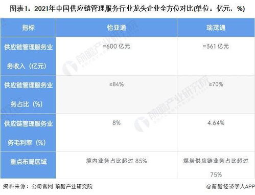 干貨 2022年中國供應鏈管理服務行業龍頭企業分析——怡亞通，行業需求逐步增多