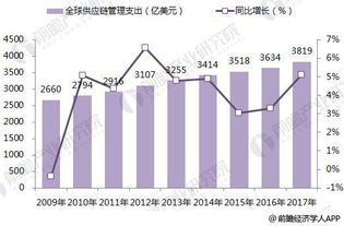 2018年全球供應鏈管理企業競爭格局分析 嘉里物流引領增長，服務創新成關鍵